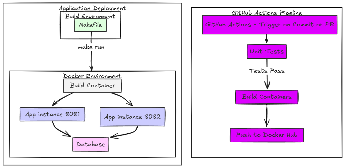 A diagram of the projects infrastructure.